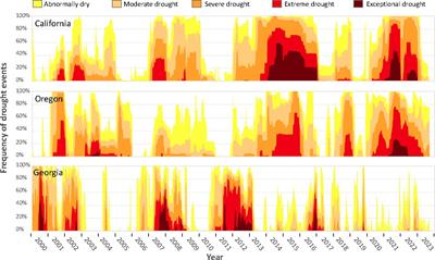 Review on blueberry drought tolerance from the perspective of cultivar improvement